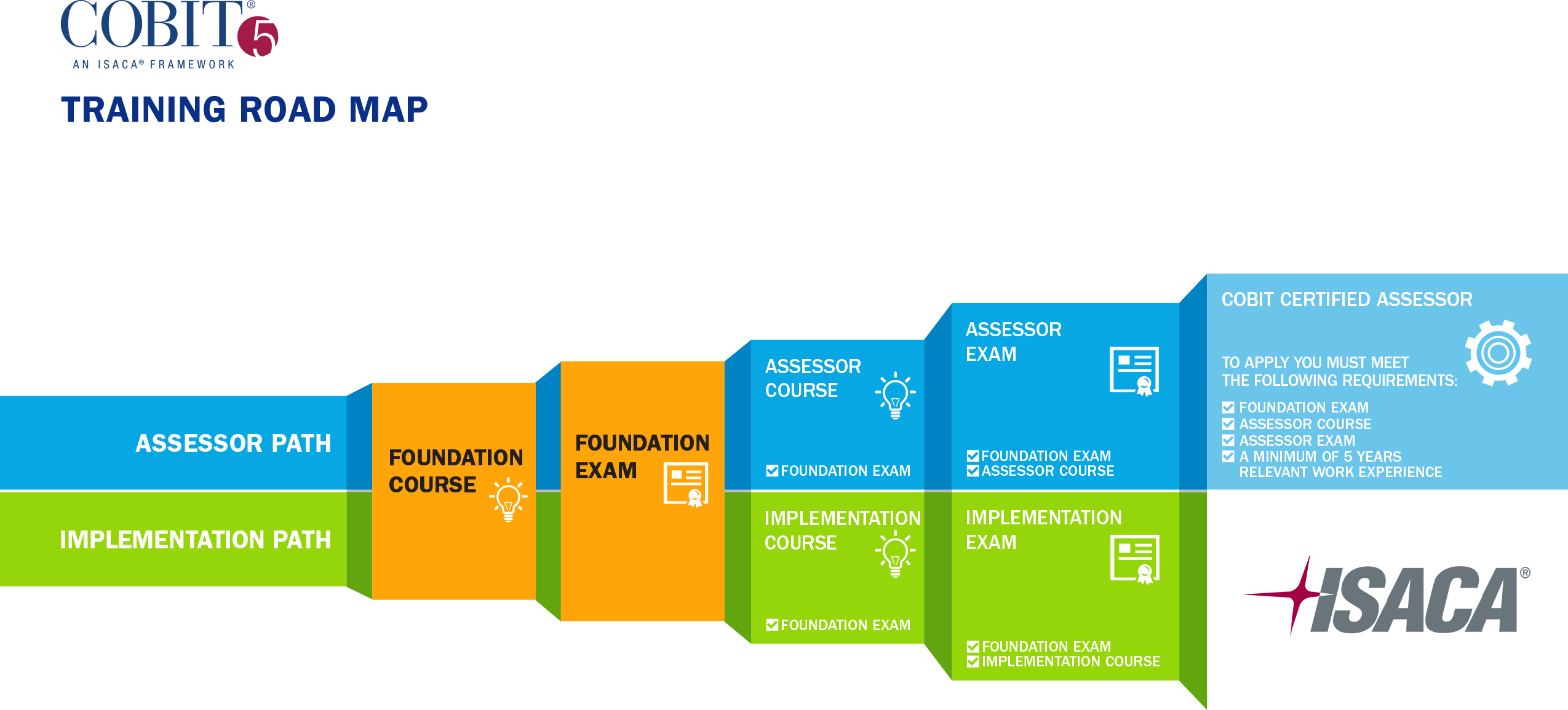 Cursus officiel de certification COBIT® 5