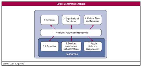 Les 7 Facilitateurs (enablers) COBIT 5